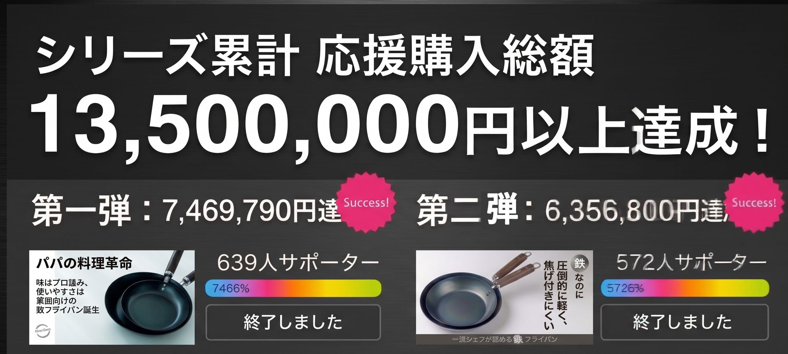 過去2回のMakuakeプロジェクトの応援購入実績